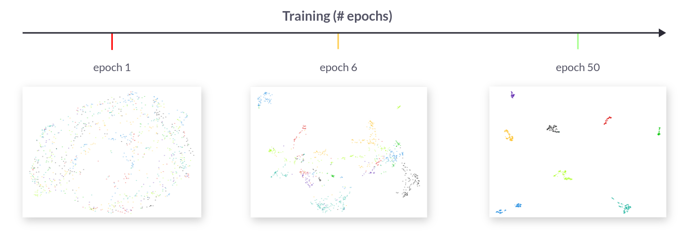 Embeddings with epochs