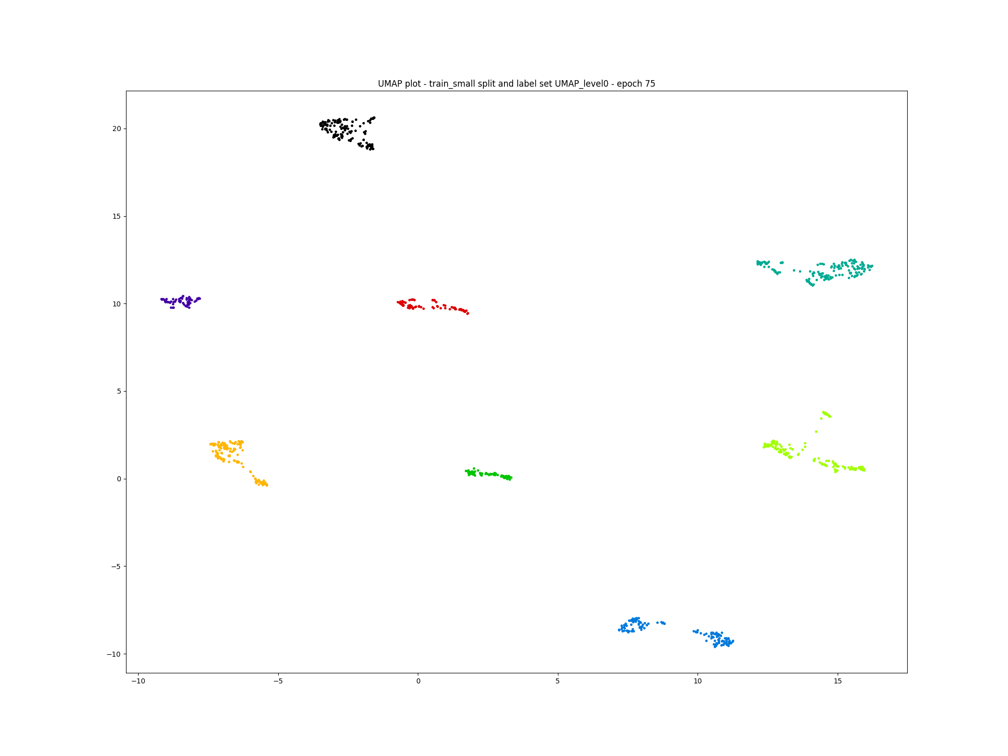 Best Model Embeddings