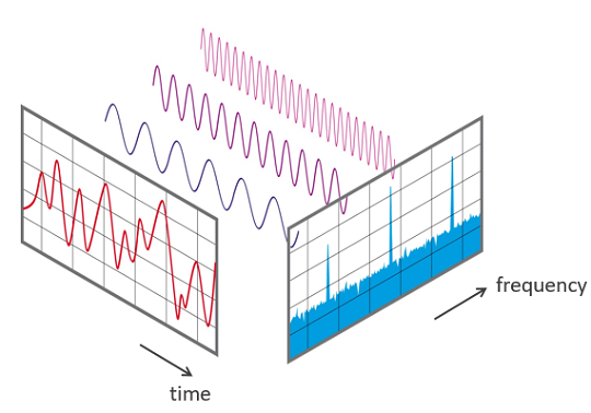 Time vs Frequency