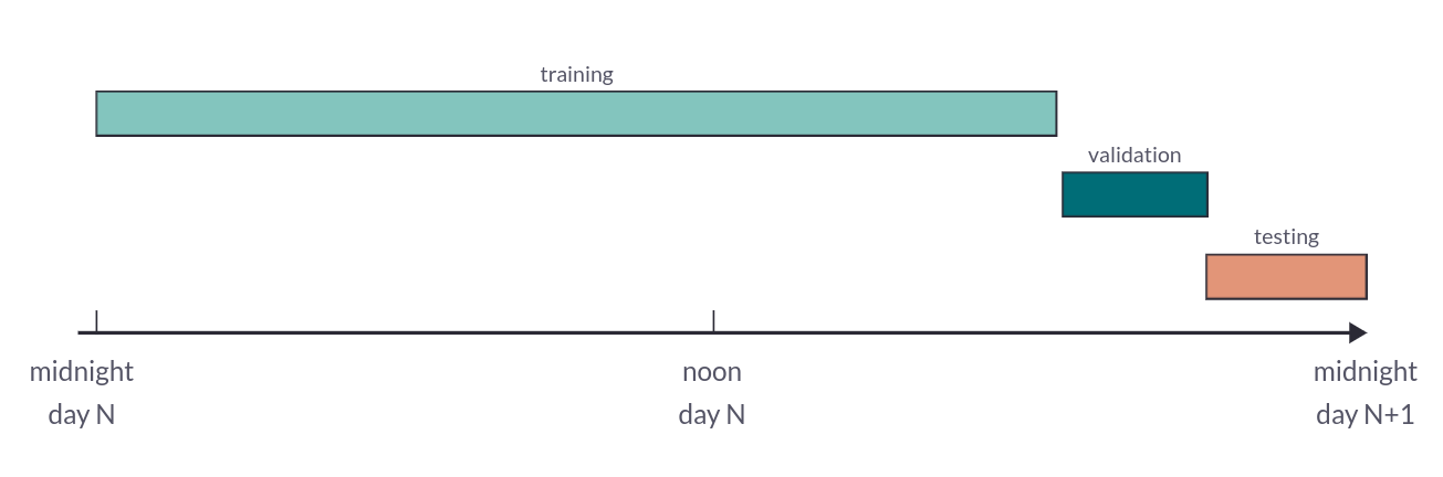 Data Split