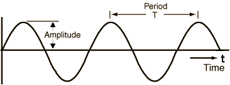 Signal Sampling