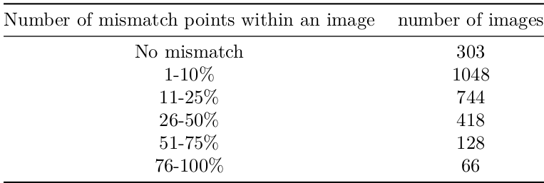 Mismatch summary