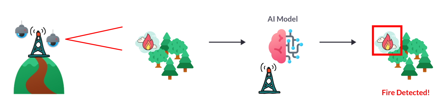 Overview ML Model