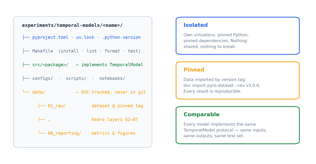 Anatomy of an experiment: a self-contained folder with pinned dependencies, DVC-tracked data layers, and a shared TemporalModel protocol