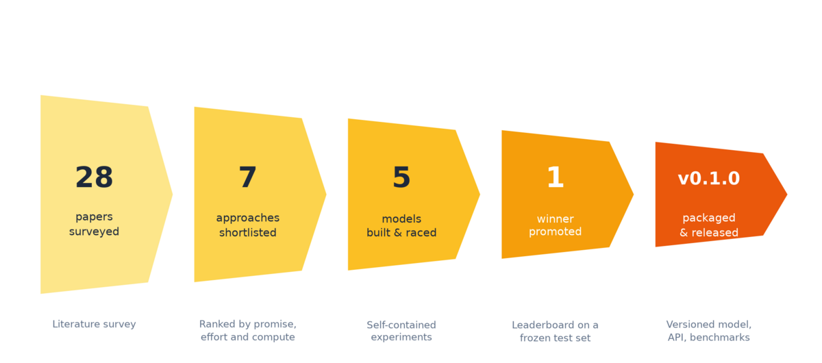The R&D funnel: 28 papers surveyed, 7 approaches shortlisted, 5 models built and raced, 1 winner promoted, packaged and released as v0.1.0