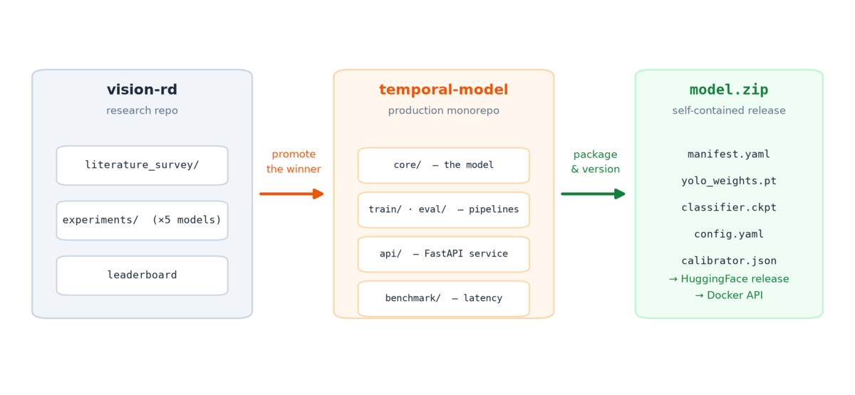 Lifecycle diagram: vision-rd research repo, temporal-model production monorepo, and the self-contained model.zip release
