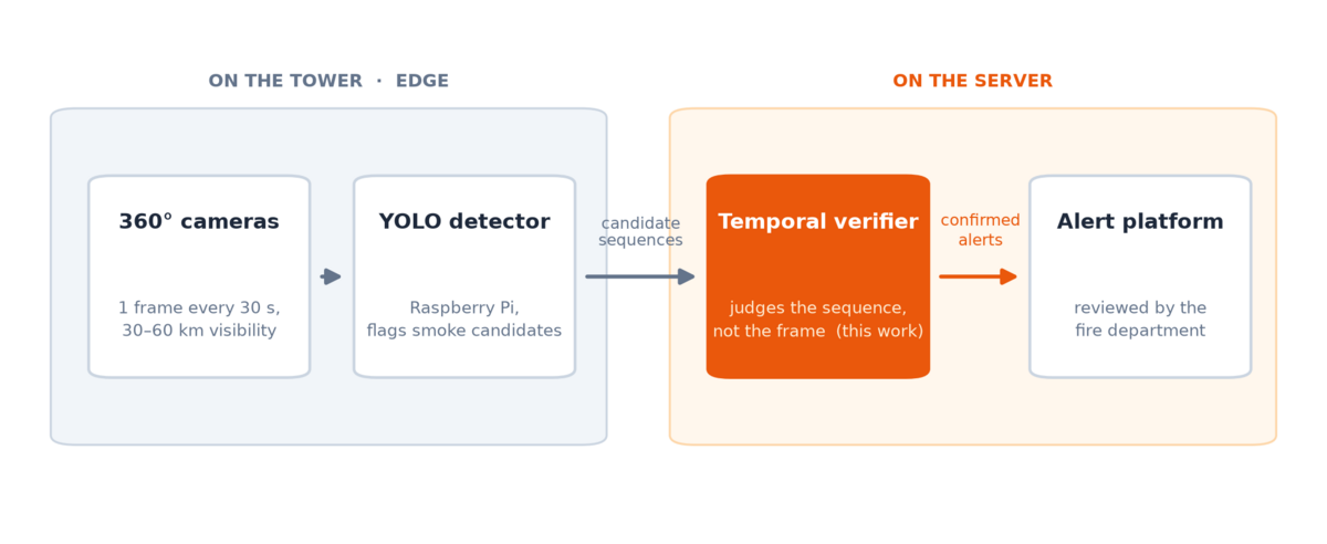 System diagram: cameras and YOLO detector on the edge, temporal verifier and alert platform on the server